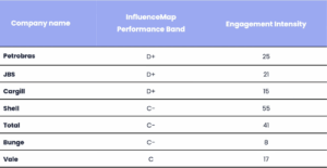 Lobbymap's rankings of the seven Brazilian organisations