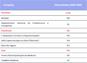 A table showing fines from the past 25 by the Brazilian Institute of Environment and Renewable Natural Resources