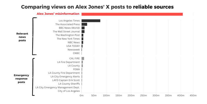 A chart comparing views on Alex Jones' X posts to reliable sources.
