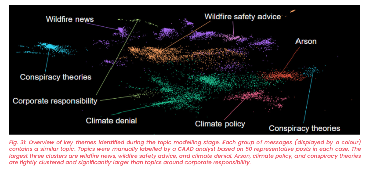 Overview of key themes identified during the modelling stage. The largest three clusters are wildfire news, wildfire safety advice and climate denial.