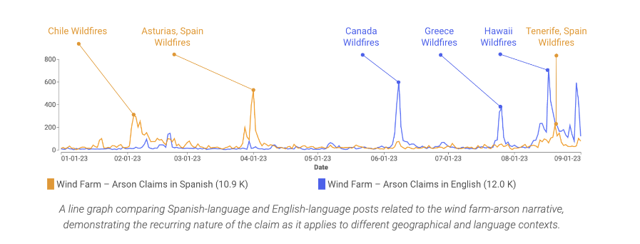 A line graph comparing Spanish-language and English-language posts related to the wind farm-arson narrative, demonstrating the recurring nature of the claim as it applies to different geographical and language contexts.